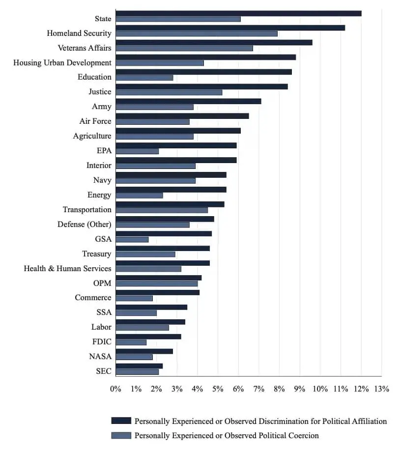 Listing of agencies and reported political affiliation or political coercion