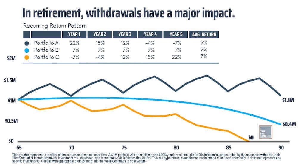 Line graph showing the impact of sequence of returns risk on 3 hypothetical retirement portfolios