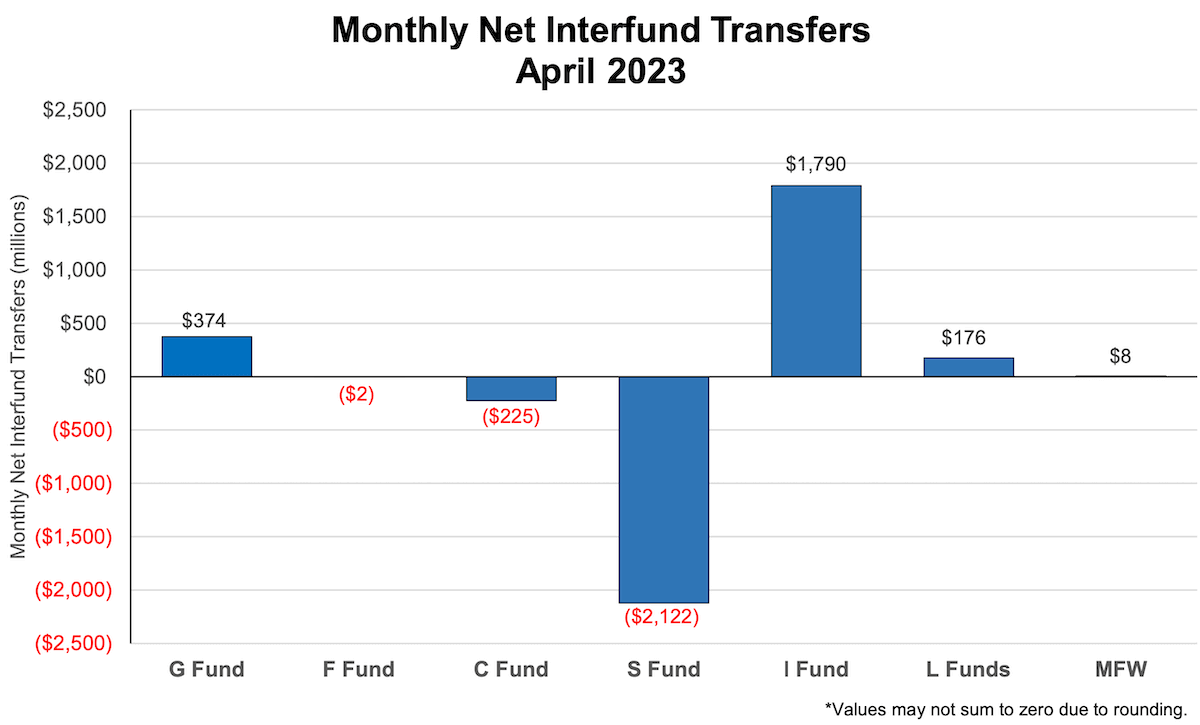 Bar graph showing the TSP interfund transfer activity as of April 2023