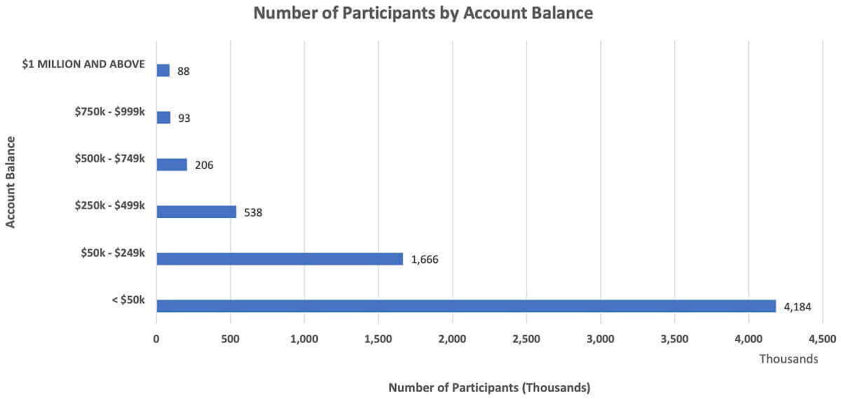 Horizontal bar chart showing the number of TSP millionaires along with other TSP account balance ranges as of the end of March 2023
