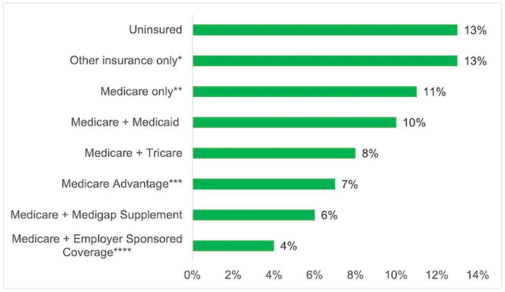 Bar graph showing the percentage of older adults reporting unpaid medical bills by selected sources of coverage, December 2020