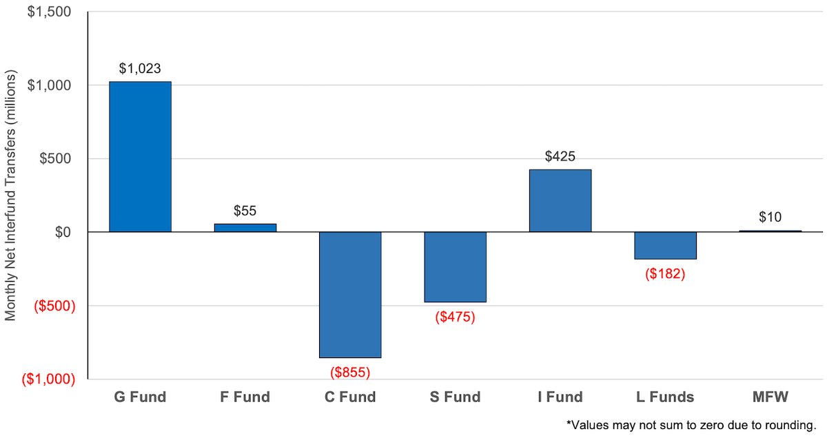 Bar graph showing interfund transfers in the TSP during May 2023