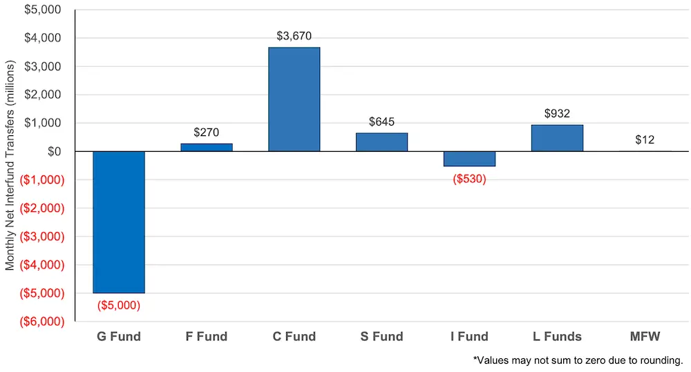 Bar graph showing the amounts of TSP interfund transfers in June 2023