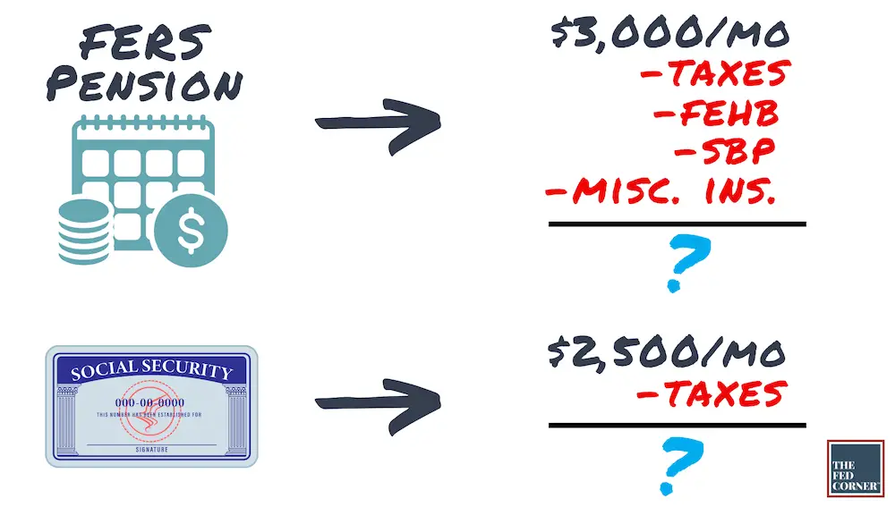 Illustration of FERS annuity and Social Security being reduced by monthly expenses
