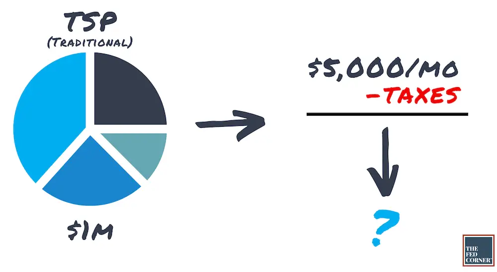 Illustration depicting tax considerations for the traditional TSP