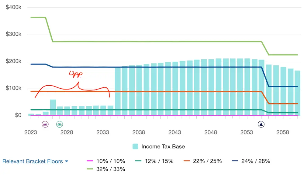 Income tax base showing highlighting "tax planning window" in early retirement