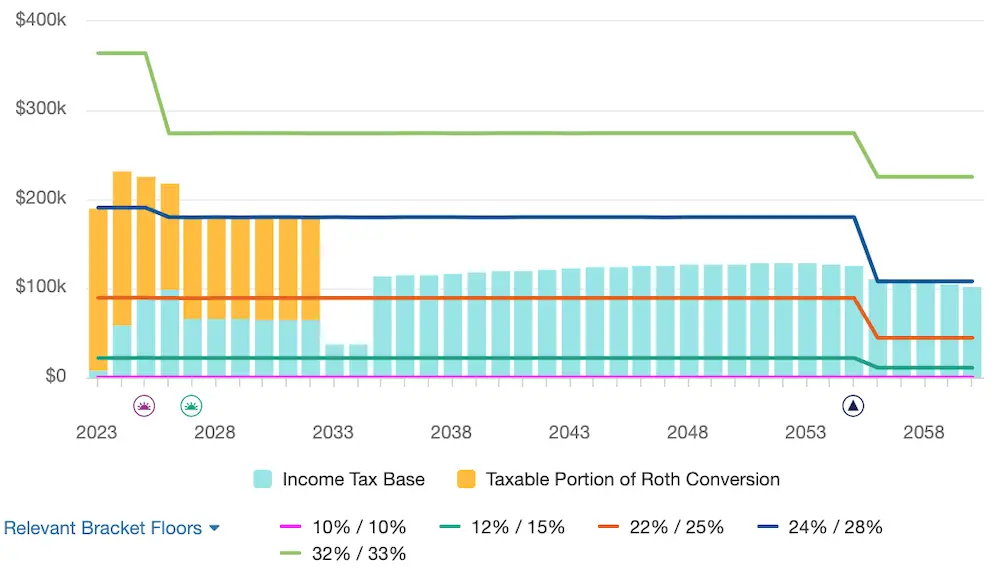 Screenshot depicting benefits of paying taxes early in retirement on Roth conversions