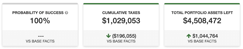 Total cumulative taxes ($1,029,053) and total remaining portfolio assets ($4,508.472)