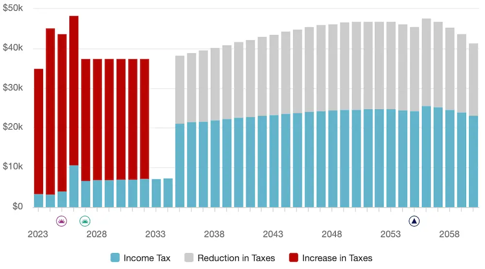Screenshot showing projected total tax liability