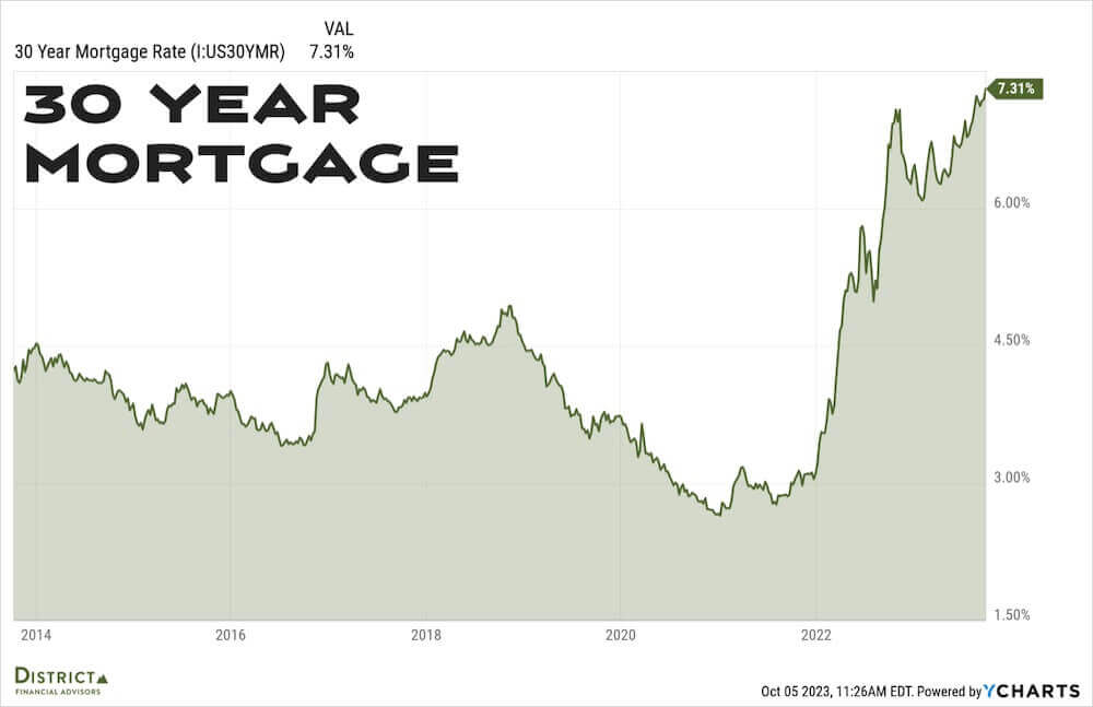 Graph showing the trend of 30-year mortgage rates from 2014-2023