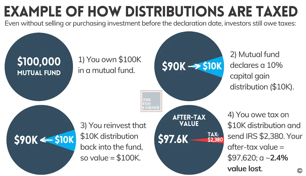 Example of how mutual fund distributions are taxed on a $100,000 investment