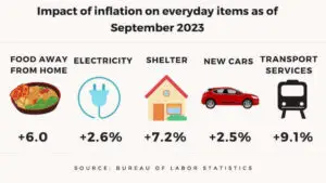 Impact of inflation on everyday items as of September 2023: Food away from home, electricity, shelter, new cars and transportation services