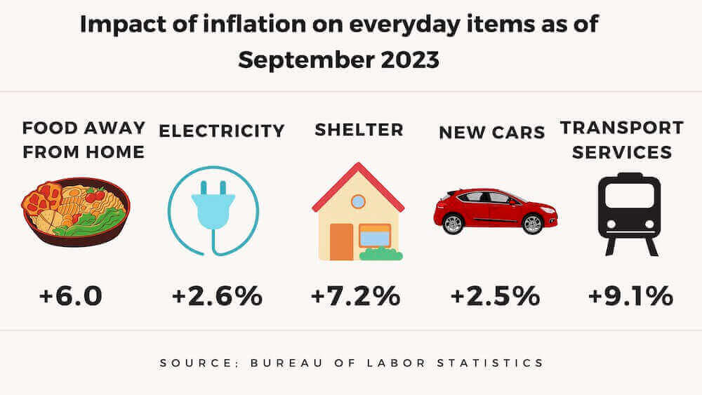 Impact of inflation on everyday items as of September 2023: Food away from home, electricity, shelter, new cars and transportation services