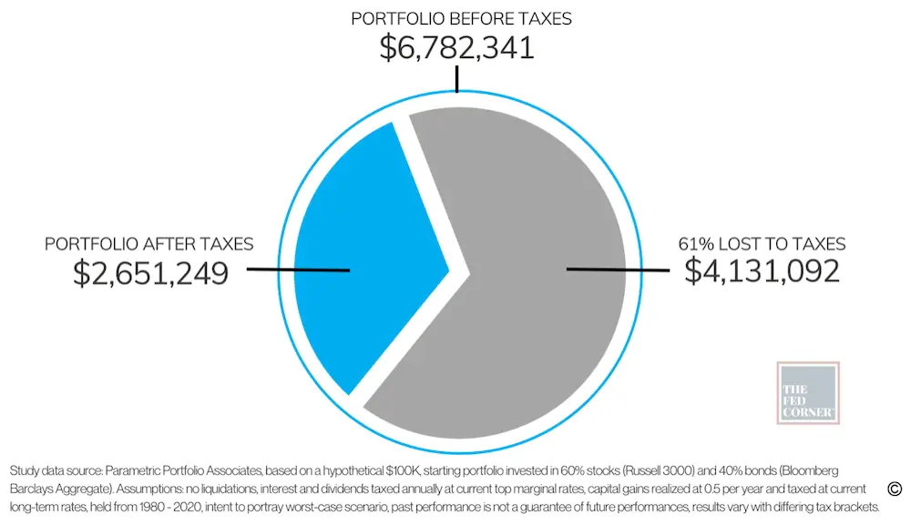 Pie graph showing the impact of taxes on an investment portfolio over a 40 year period on a hypothetical $100,000 investment