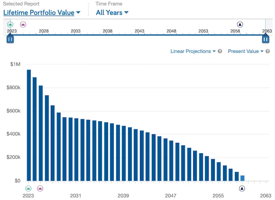 Bar graph showing the estimated lifetime portfolio value of the couple from 2023 - 2063