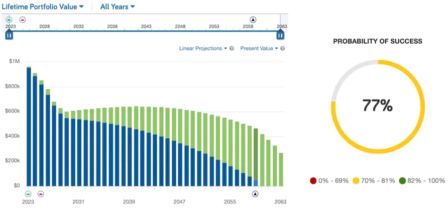 Bar graph showing the long-range retirement plan budgeting for travel in the first five years and showing a 77% probability of success from 2023 - 2063
