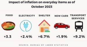 Impact of inflation on everyday items as of October 2023: Food, electricity, shelter, new cars and transportation services