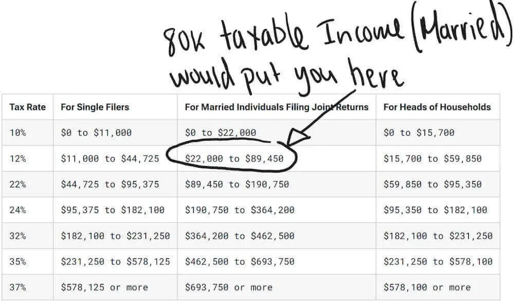 2023 tax bracket highlighting the married filing jointly threshold