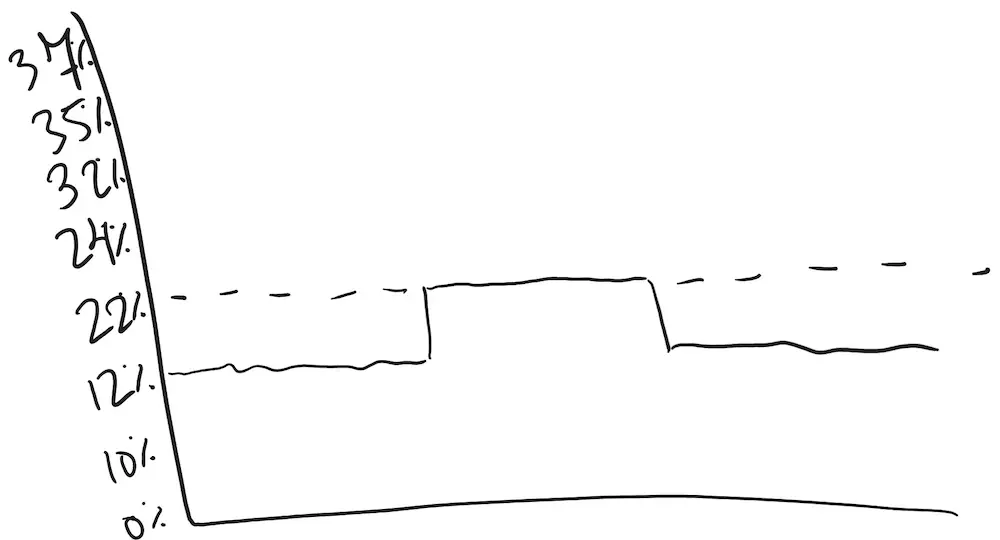 Sketch of a graph showing a modest increase in tax brackets spread out over a few years by avoiding a large one-time TSP withdrawal