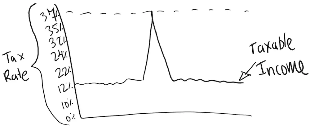Sketch of an X/Y axis graph showing a spike in taxable income to create a one time rise to a 12% to a 37% tax bracket because of a TSP withdrawal in a single year