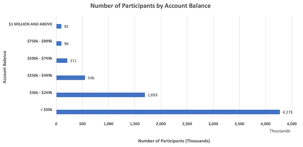 Bar graph showing the total number of TSP millionaires and the number of TSP participants by account balance