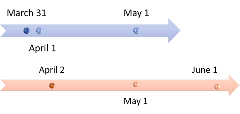 Two left to right arrows illustrating the best date to retire between March 31 and April 2