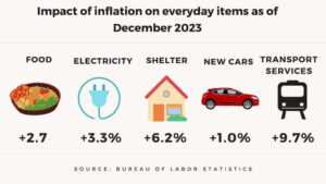 Impact of inflation on everyday items as of December 2023: Food, electricity, shelter, new cars and transportation services