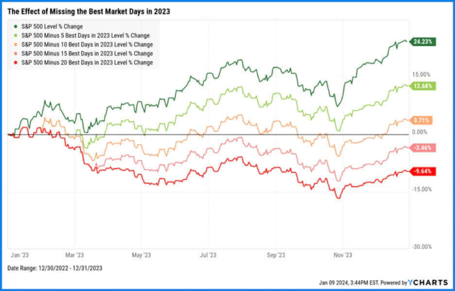 Line graph showing the negative effect of missing the best days of the stock market's performance in 2023