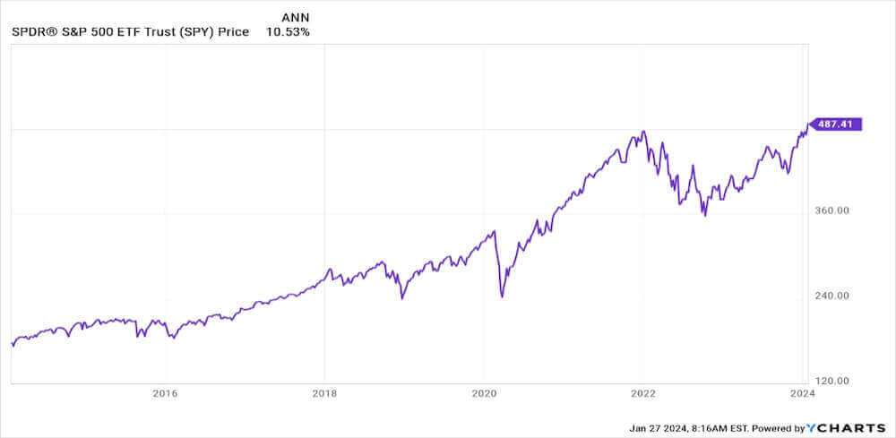 Line graph showing the performance of the S&P 500 from 2014 to January 27, 2024