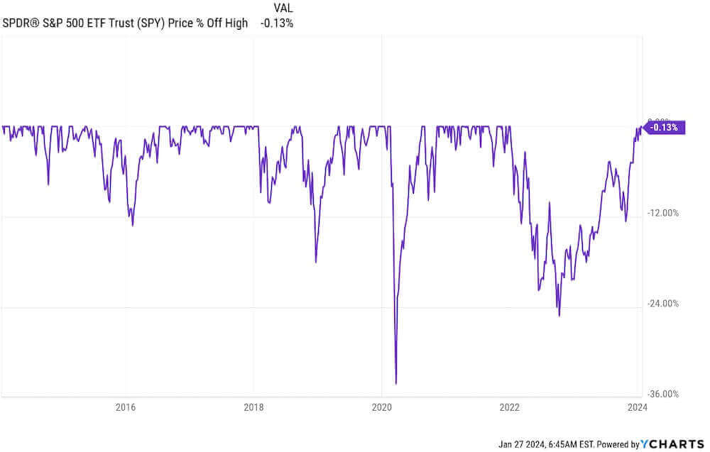 Line graph showing the performance of the S&P 500 from 2016 to January 27, 2024
