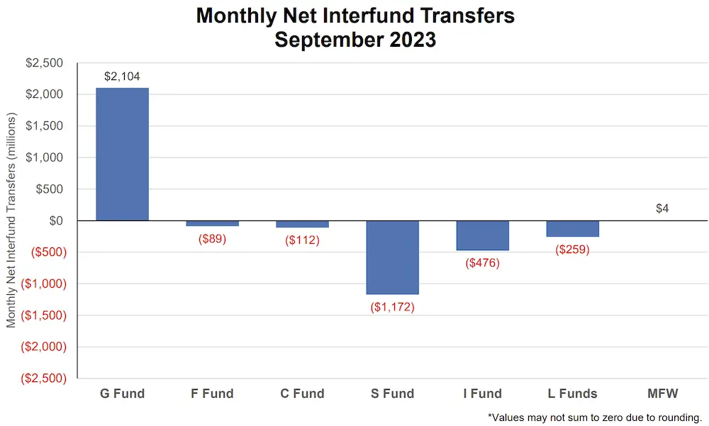 Bar graph showing the number of interfund transfers in the TSP September 2023