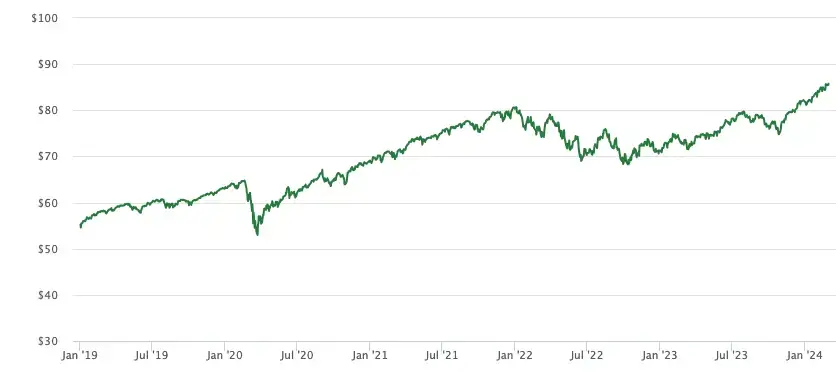 Line graph showing C Fund TSP returns from January 2019 - January 2024