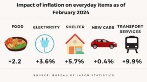 Impact of inflation on everyday items as of February 2024: Food, electricity, shelter, new cars and transportation services