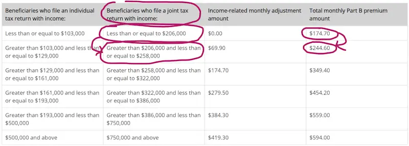 Table of the 2024 medicare premiums highlighting the bracket shift in monthly premiums from $174.70 per month to $244.60 per month because of the large TSP withdrawal