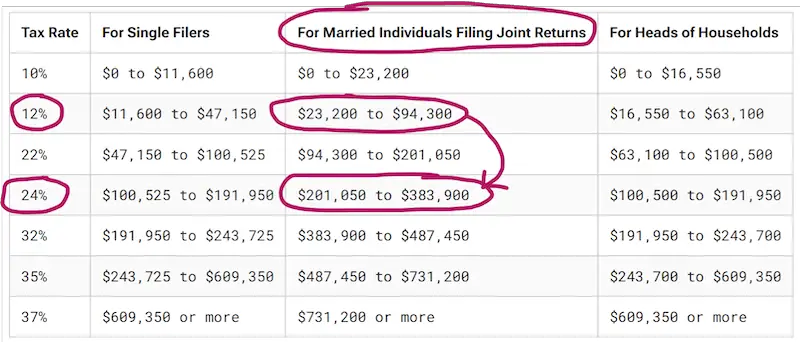 Table of the 2024 tax brackets highlighting the bracket shift from 12% to 24% because of the large TSP withdrawal
