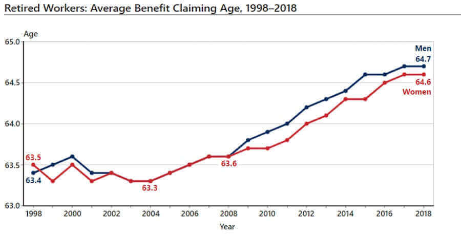 Line graph showing the average Social Security benefits claim age for both men and women from 1998 - 2018