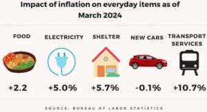 Impact of inflation on everyday items as of March 2024: Food, electricity, shelter, new cars and transportation services