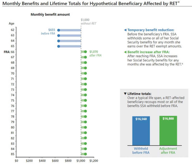 Illustration showing how the Social Security retirement earnings test (RET) will reduce the initial benefit during working years and then increase the benefit amount after full retirement age (FRA)