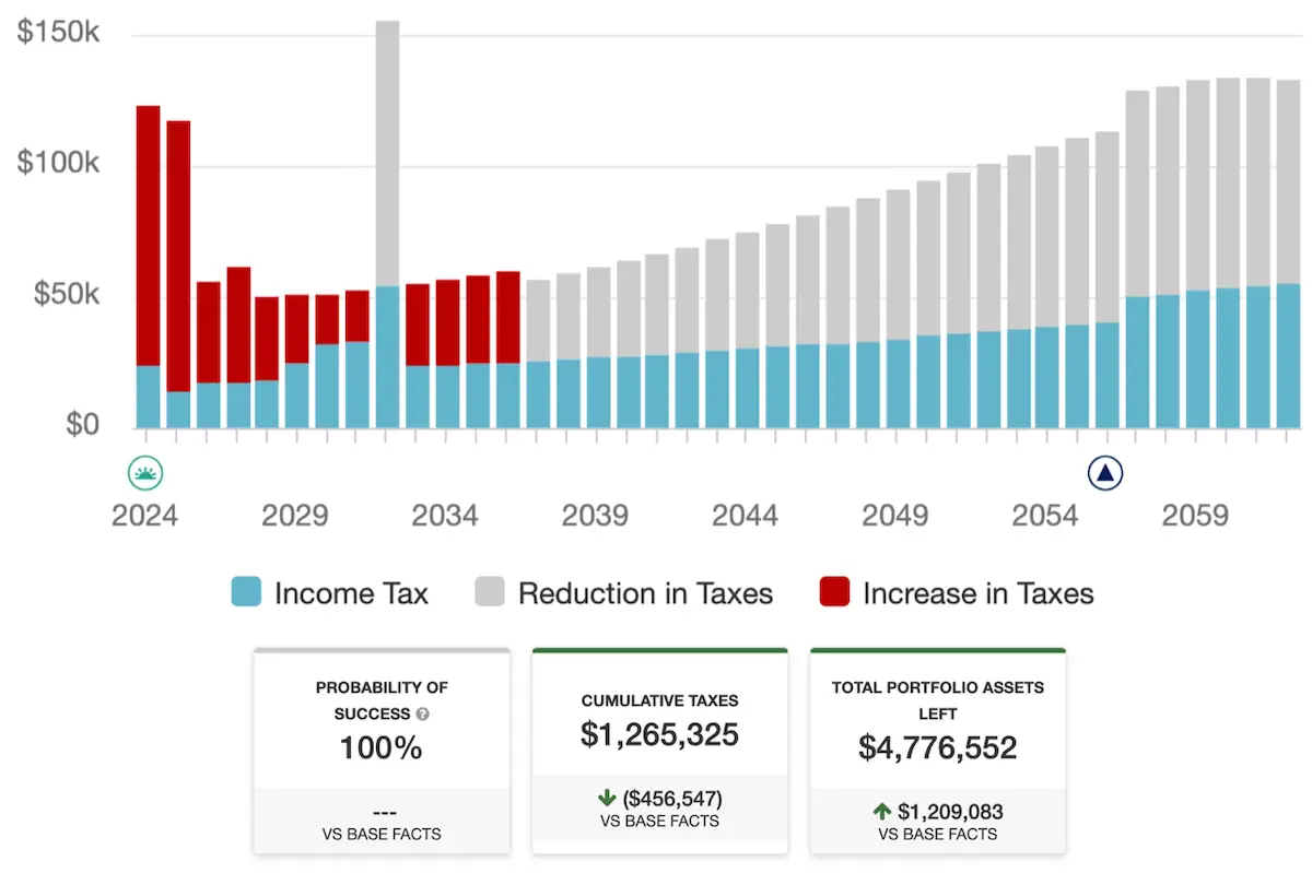Screenshot of a tax plan showing projected tax savings for a 2024 Roth conversion
