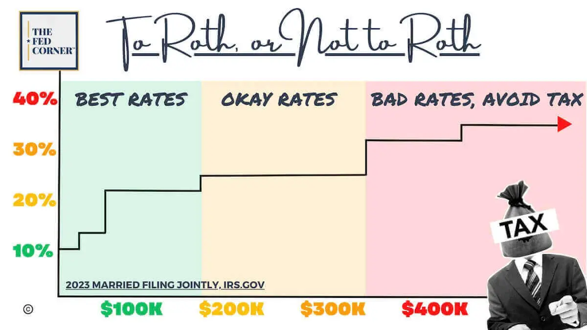 Tax rates at which it is best to do Roth conversions