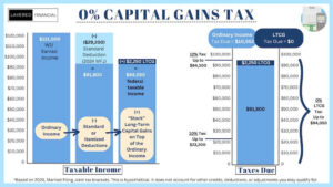 Infographic showing the scenarios under which there would be zero capital gains taxes due based on filing taxes as married filing jointly in 2024
