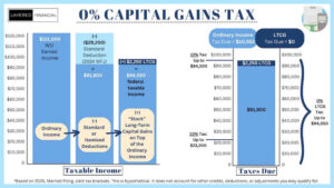 Infographic showing the scenarios under which there would be zero capital gains taxes due based on filing taxes as married filing jointly in 2024