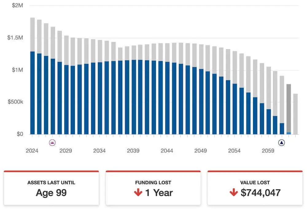 Line graph showing amount and value of estimates lost in 1 year by this couple paying off their mortgage and the long term retirement impact