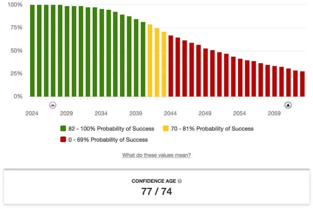 Bar graph showing the probability of the couple's assets lasting throughout retirement as a result of paying off their mortgage