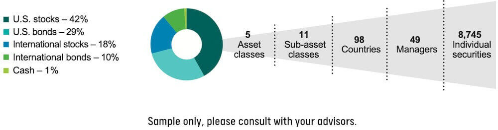 Sample portfolio allocation based on the five levels of investments