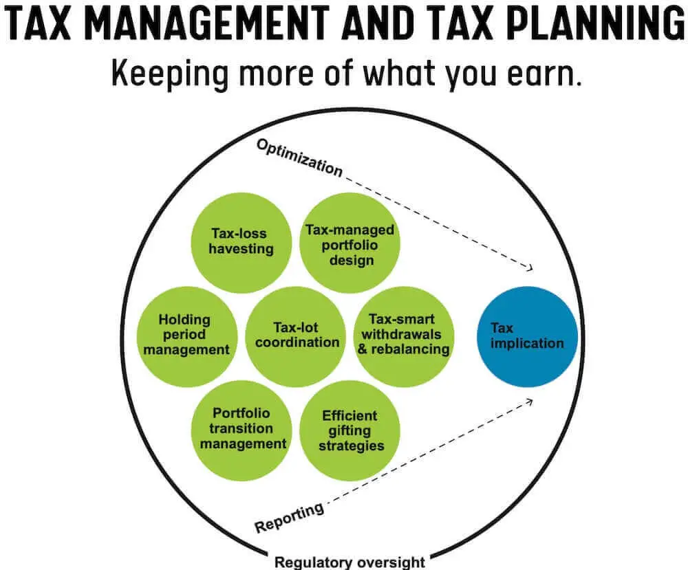 Flowchart illustrating proper tax management and planning lets you keep more of what you earn on your investments