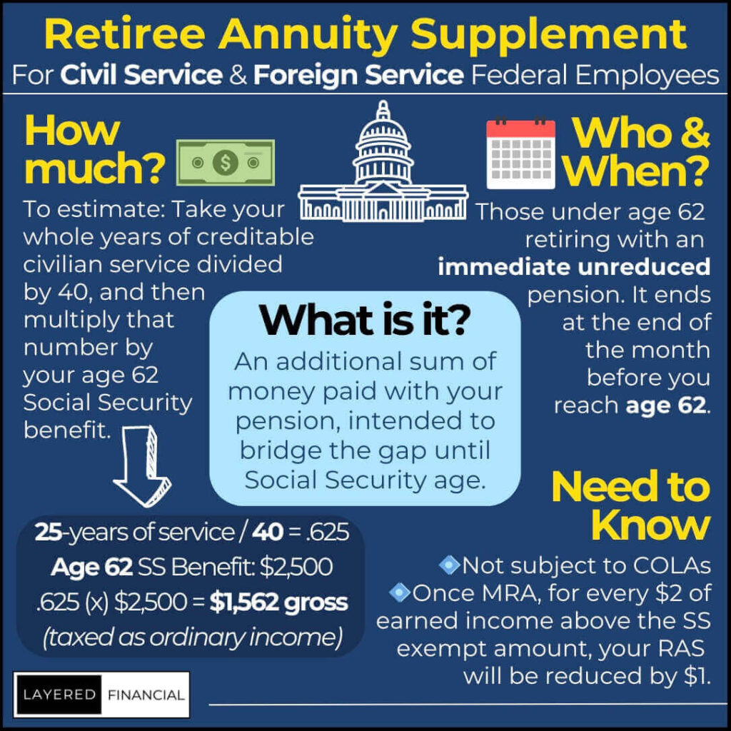 Infographic explaining what the retiree annuity supplement is and how it works for federal employees