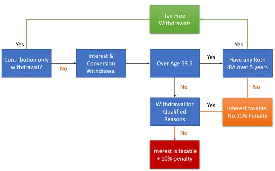 Flowchart showing the withdrawal process for Roth IRA distributions
