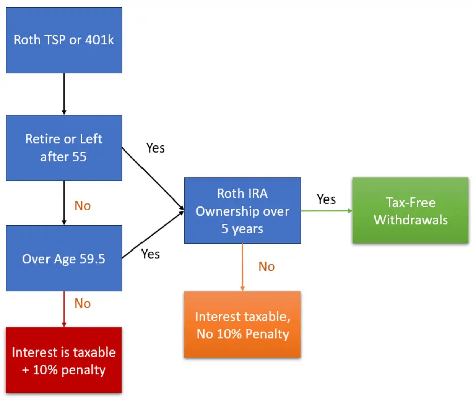 Flow chart showing how a Roth TSP hardship withdrawal works