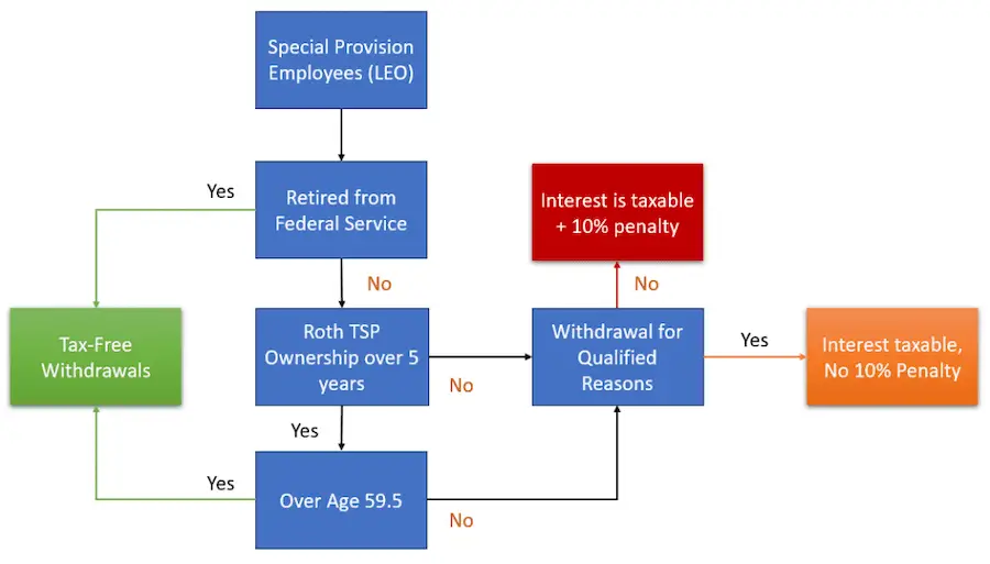 Flowchart showing how Roth TSP withdrawals work for special provision federal employees